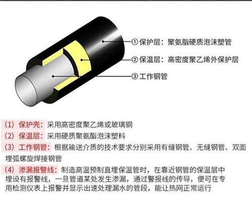 果洛聚氨酯蒸汽保温管产品保温结构