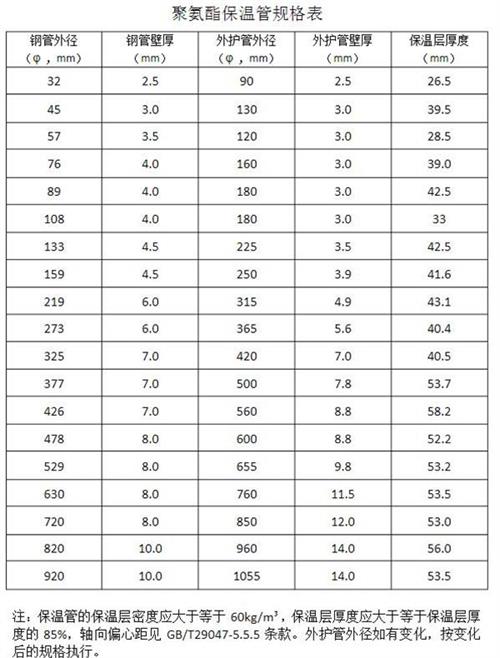 果洛热力聚氨酯保温管产品规格尺寸
